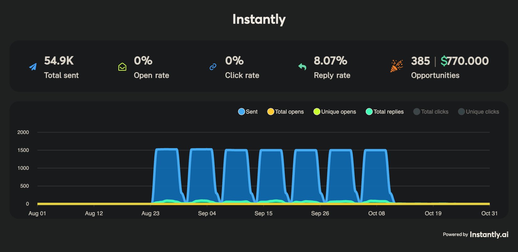 Alex's Holiday Lighting — Instantly campaign dashboard